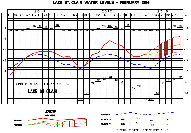 St Clair Water Levels February 2016