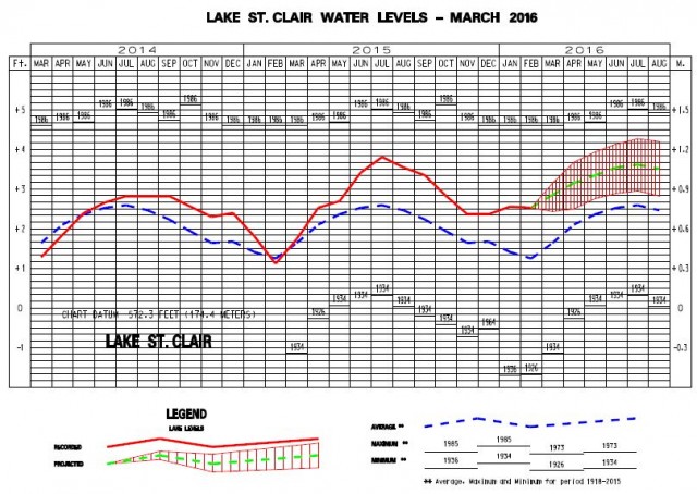 St Clair Water Level Forecast March 2016