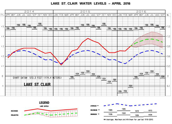 Montly Water Levels Report April 2016 600