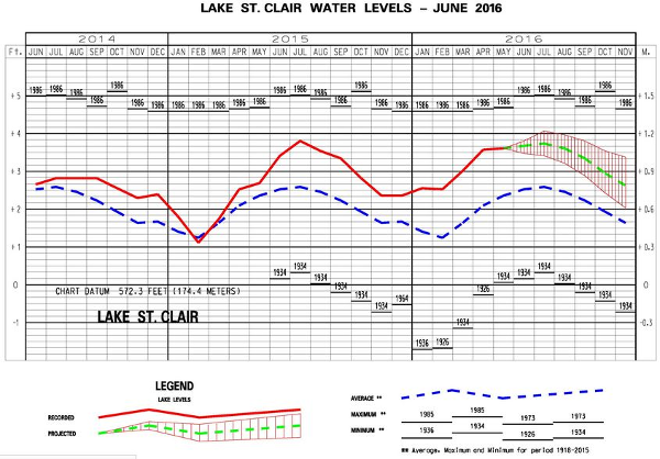 Lake St Clair Water Levels June 2016 600