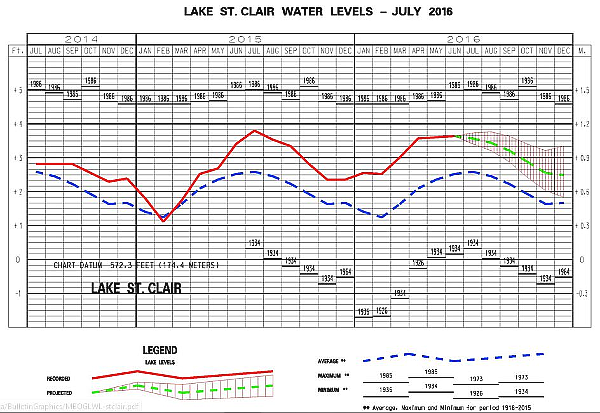 Lake St Clair Water Levels July 2016 600