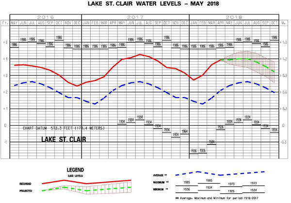 Lake St Clair Chart