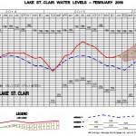 St Clair 2016 Water Levels 3 Feet Higher Than 2015