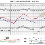 St. Clair Water Level Projections Adjusted Upward