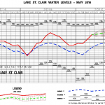 Lake St. Clair Water Levels Continue to Exceed Projections, May 2016 Report